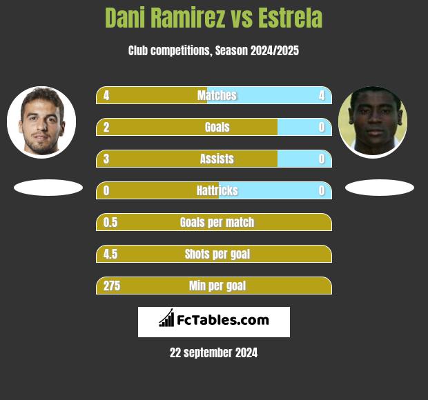 Dani Ramirez vs Estrela h2h player stats