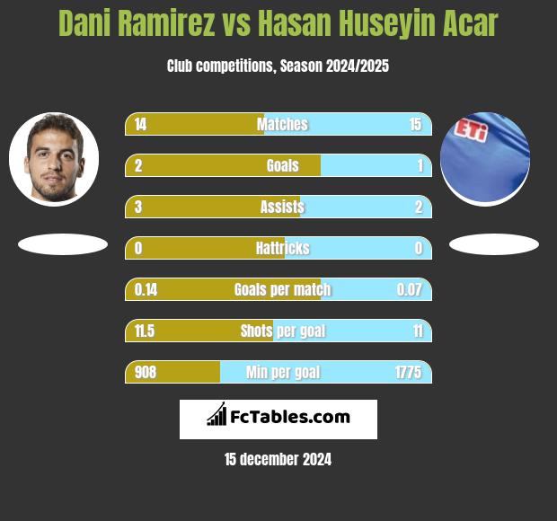 Dani Ramirez vs Hasan Huseyin Acar h2h player stats