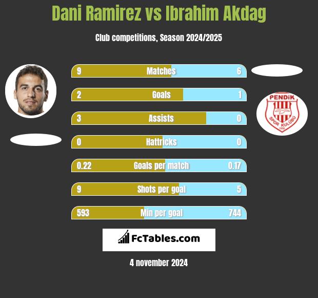 Dani Ramirez vs Ibrahim Akdag h2h player stats