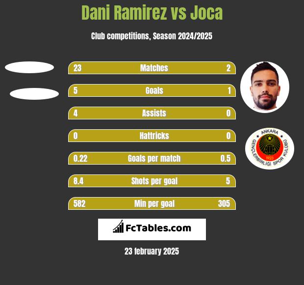 Dani Ramirez vs Joca h2h player stats