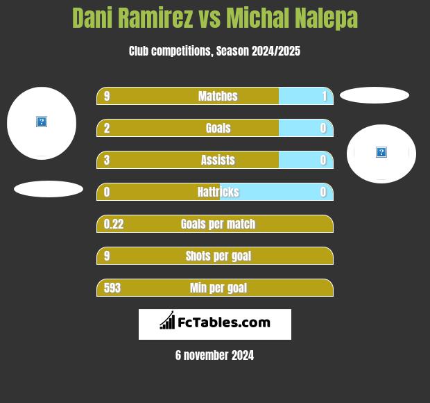 Dani Ramirez vs Michal Nalepa h2h player stats