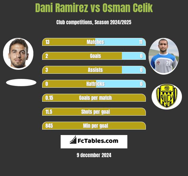 Dani Ramirez vs Osman Celik h2h player stats