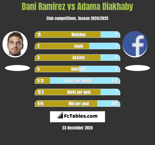 Dani Ramirez vs Adama Diakhaby h2h player stats