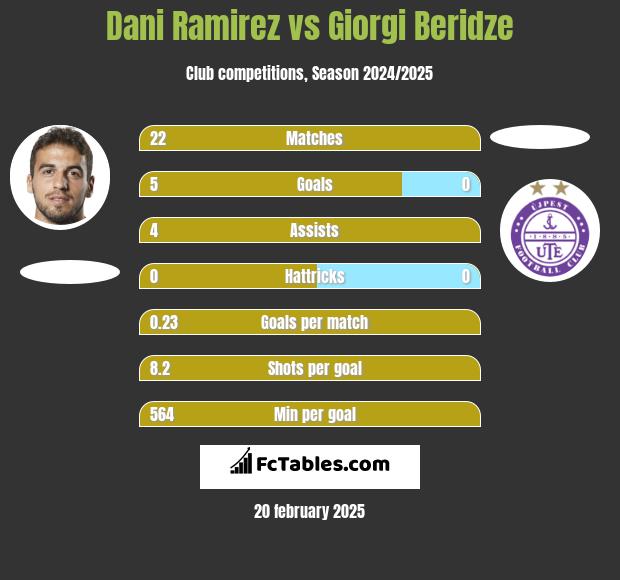 Dani Ramirez vs Giorgi Beridze h2h player stats