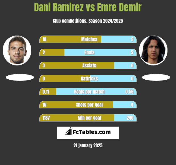 Dani Ramirez vs Emre Demir h2h player stats