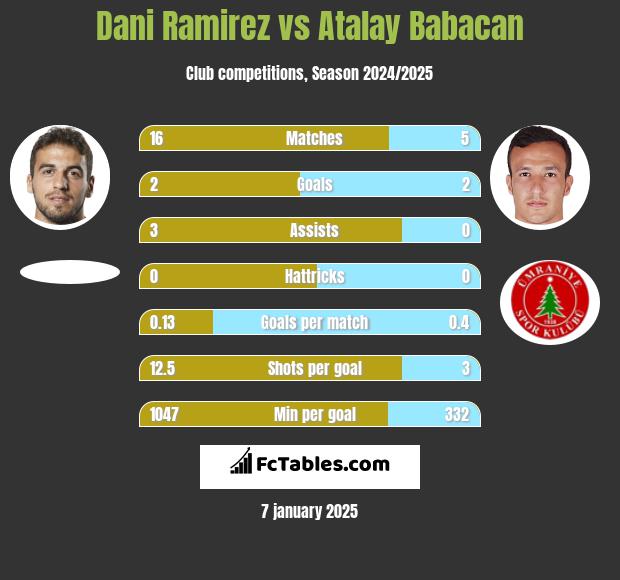 Dani Ramirez vs Atalay Babacan h2h player stats