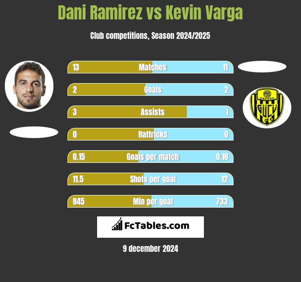 Dani Ramirez vs Kevin Varga h2h player stats