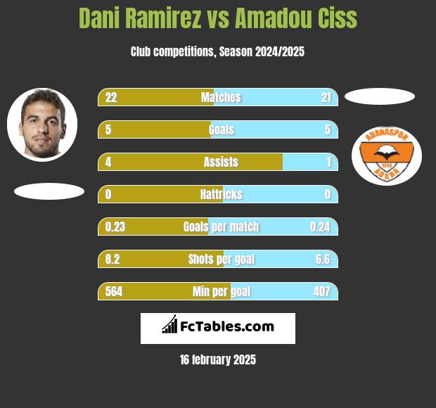 Dani Ramirez vs Amadou Ciss h2h player stats