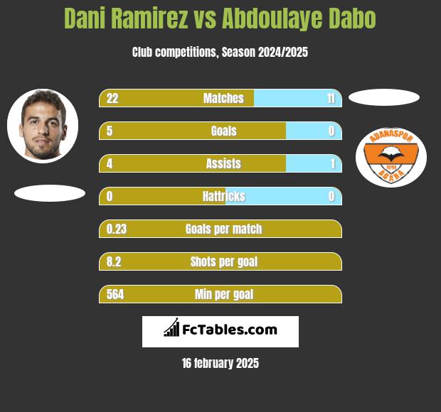 Dani Ramirez vs Abdoulaye Dabo h2h player stats