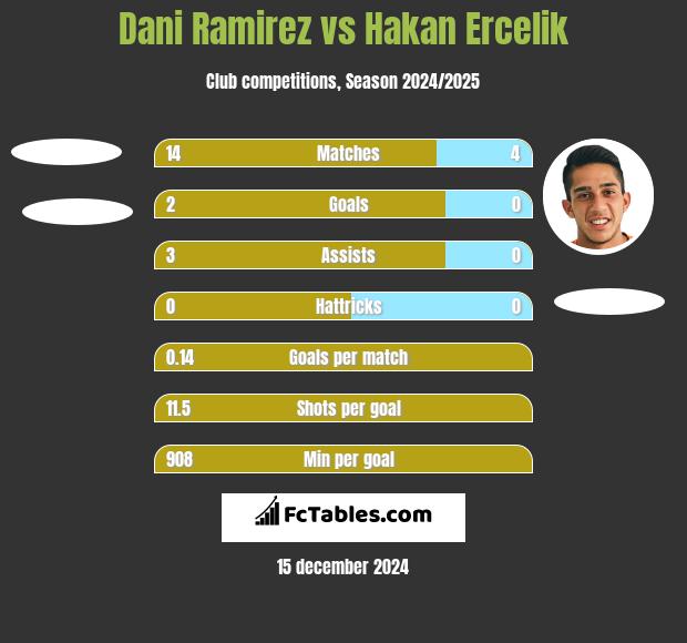 Dani Ramirez vs Hakan Ercelik h2h player stats