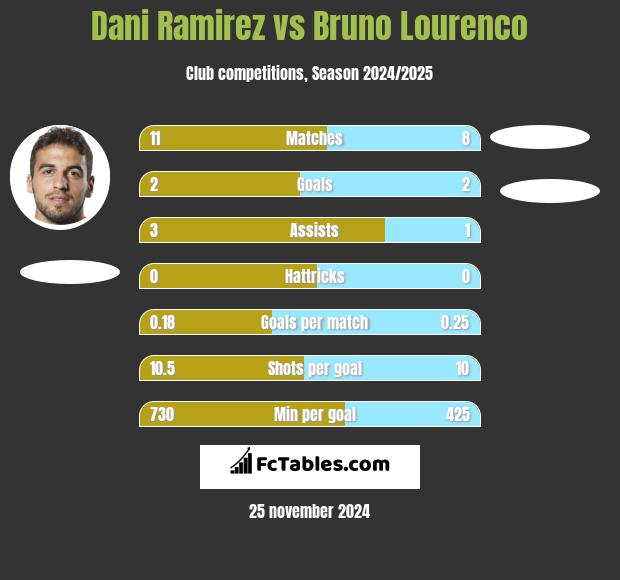 Dani Ramirez vs Bruno Lourenco h2h player stats