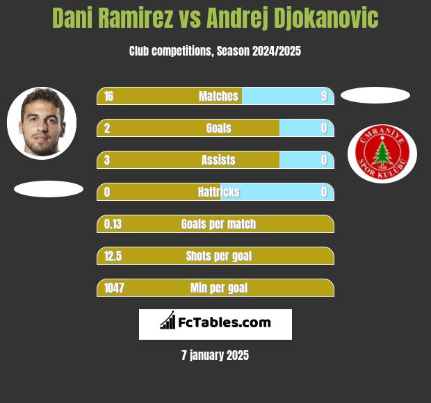 Dani Ramirez vs Andrej Djokanovic h2h player stats