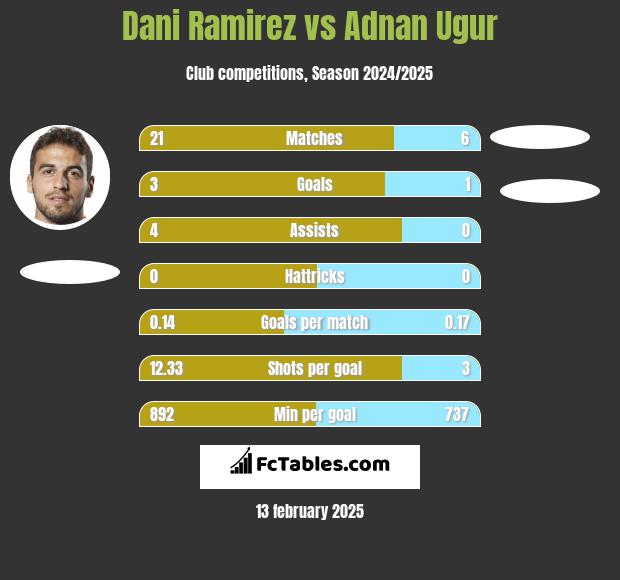 Dani Ramirez vs Adnan Ugur h2h player stats