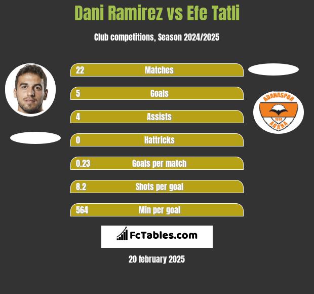 Dani Ramirez vs Efe Tatli h2h player stats