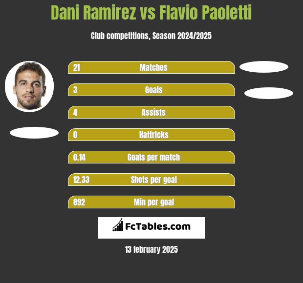 Dani Ramirez vs Flavio Paoletti h2h player stats