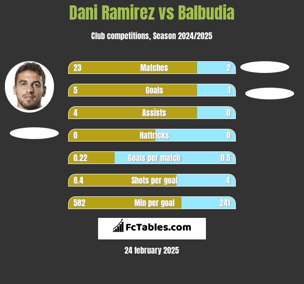 Dani Ramirez vs Balbudia h2h player stats