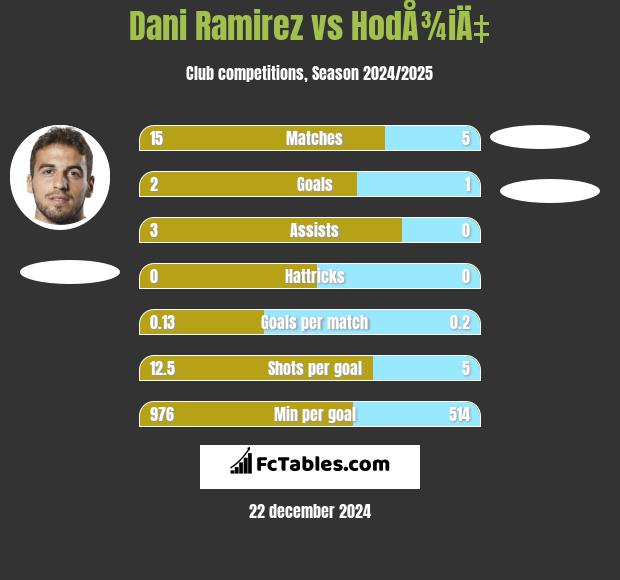 Dani Ramirez vs HodÅ¾iÄ‡ h2h player stats