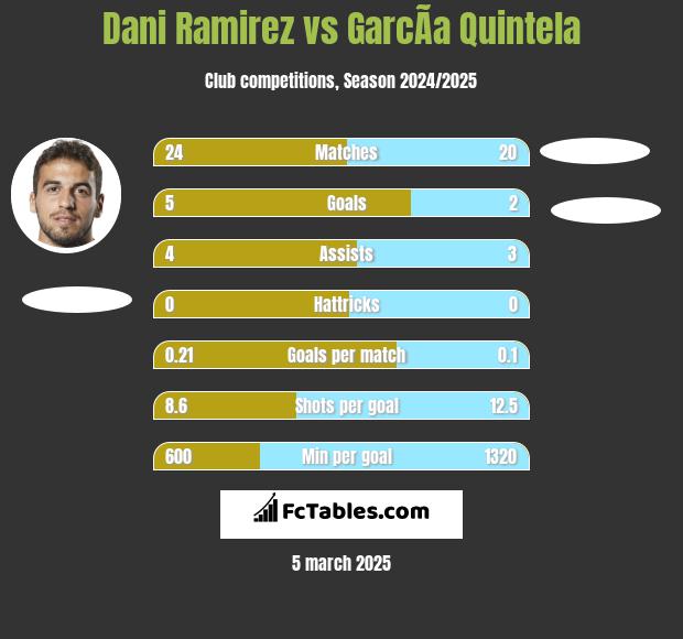 Dani Ramirez vs GarcÃ­a Quintela h2h player stats