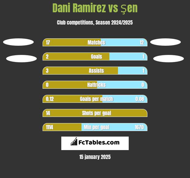 Dani Ramirez vs Şen h2h player stats