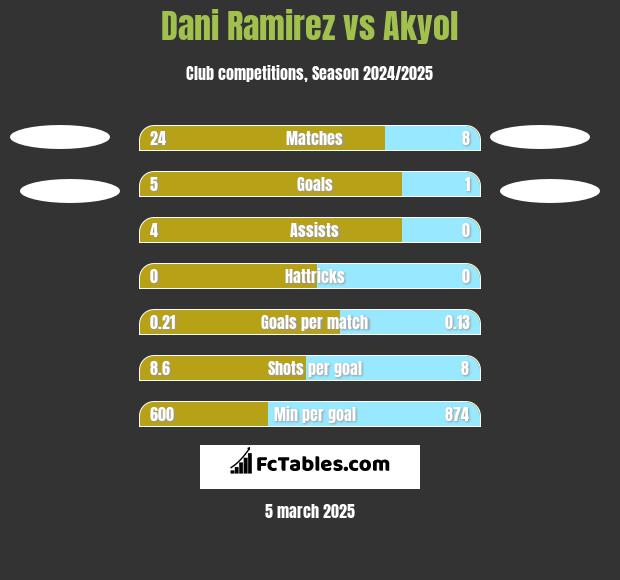 Dani Ramirez vs Akyol h2h player stats