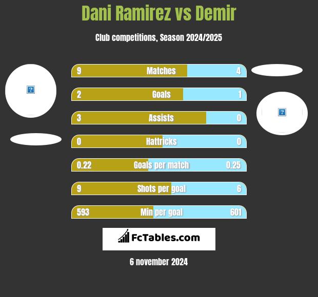 Dani Ramirez vs Demir h2h player stats