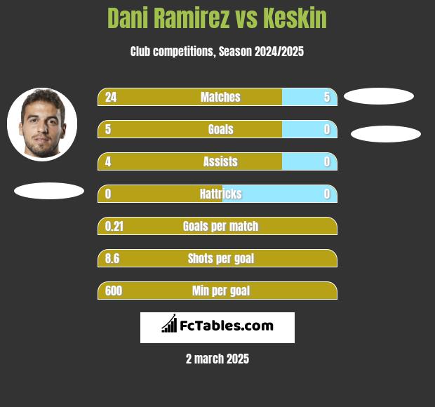 Dani Ramirez vs Keskin h2h player stats