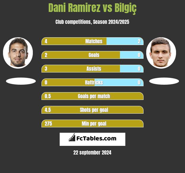 Dani Ramirez vs Bilgiç h2h player stats