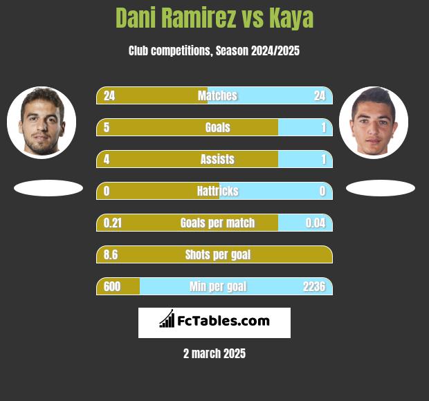 Dani Ramirez vs Kaya h2h player stats