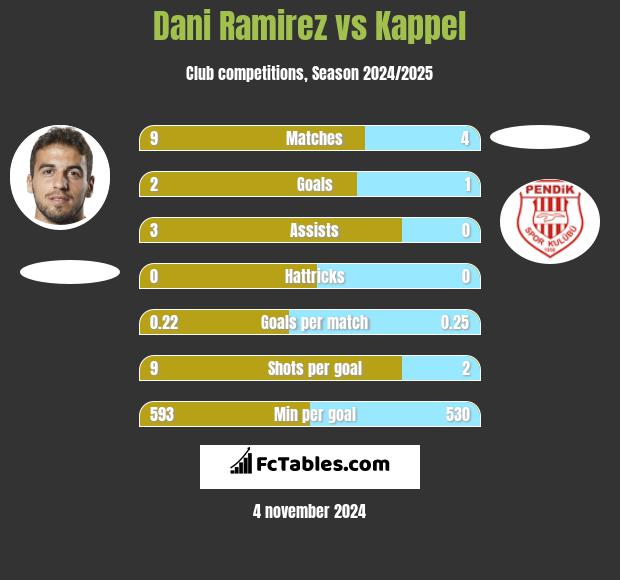 Dani Ramirez vs Kappel h2h player stats