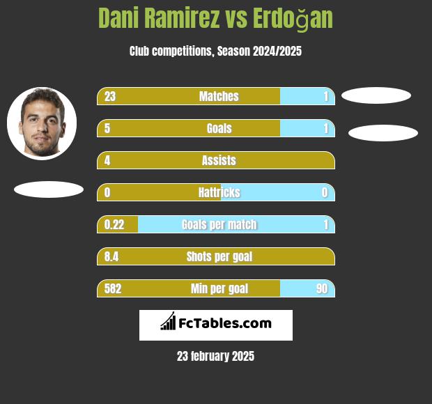 Dani Ramirez vs Erdoğan h2h player stats