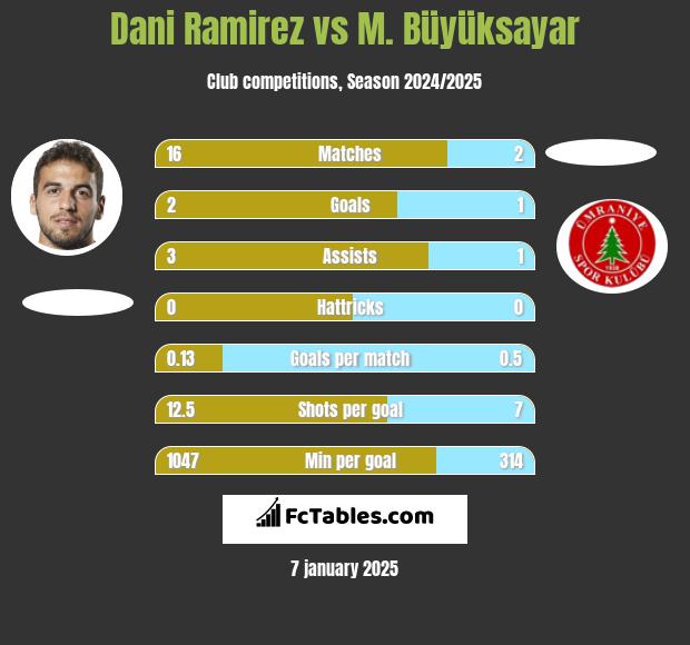 Dani Ramirez vs M. Büyüksayar h2h player stats