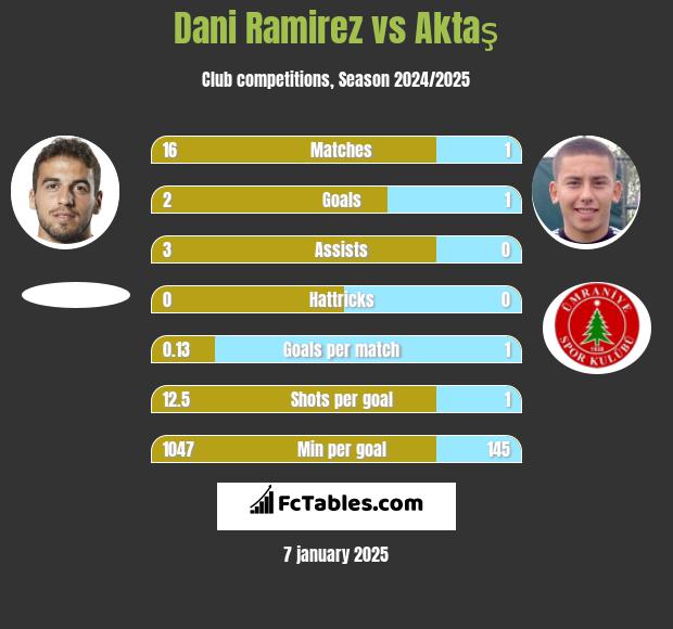 Dani Ramirez vs Aktaş h2h player stats