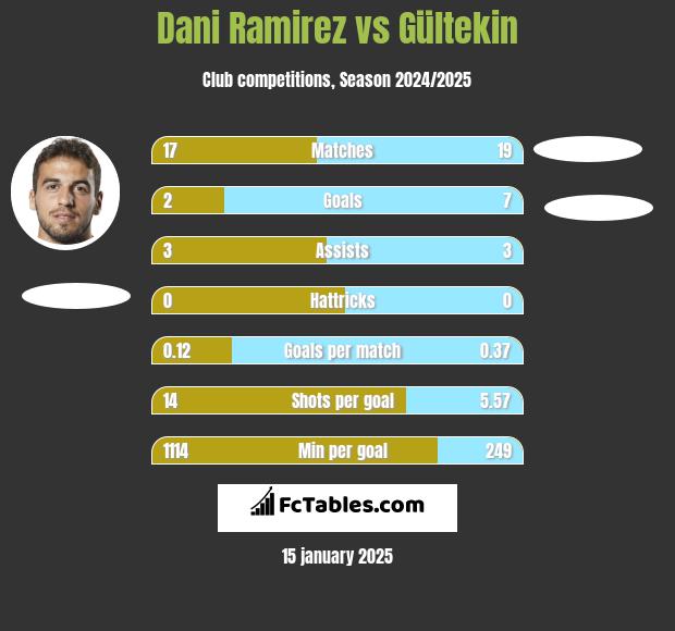 Dani Ramirez vs Gültekin h2h player stats