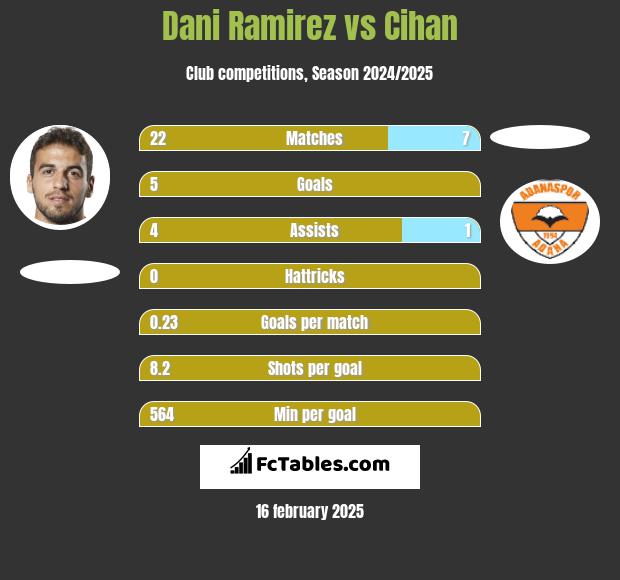 Dani Ramirez vs Cihan h2h player stats