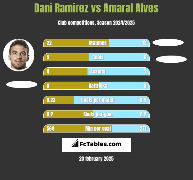 Dani Ramirez vs Amaral Alves h2h player stats