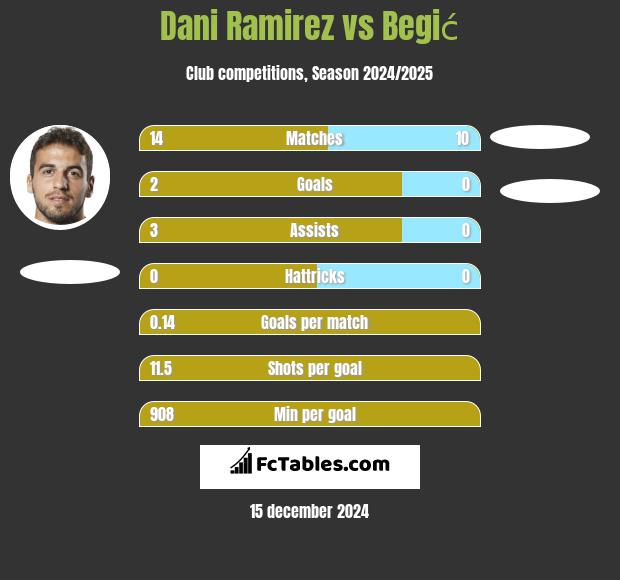 Dani Ramirez vs Begić h2h player stats