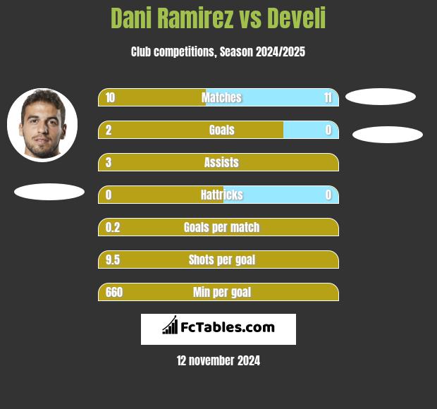 Dani Ramirez vs Develi h2h player stats