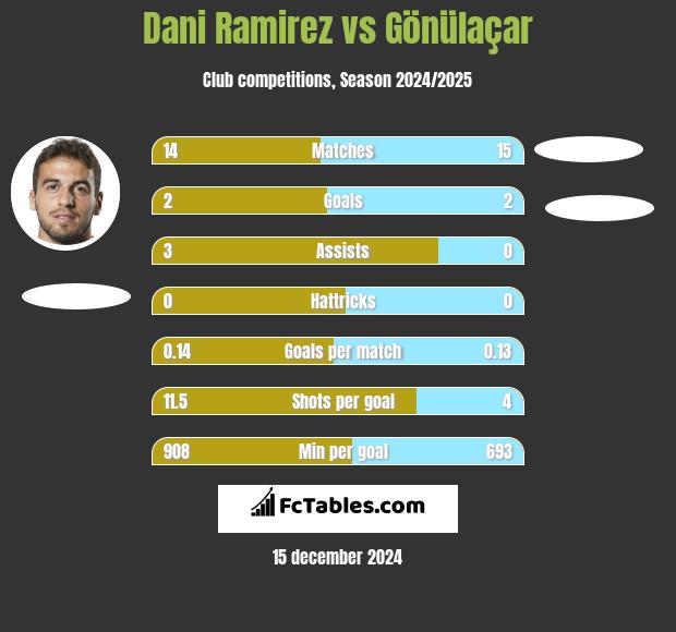 Dani Ramirez vs Gönülaçar h2h player stats