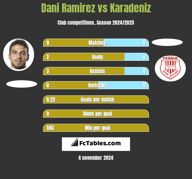 Dani Ramirez vs Karadeniz h2h player stats