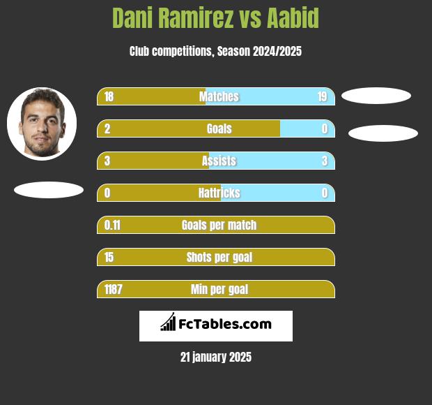 Dani Ramirez vs Aabid h2h player stats