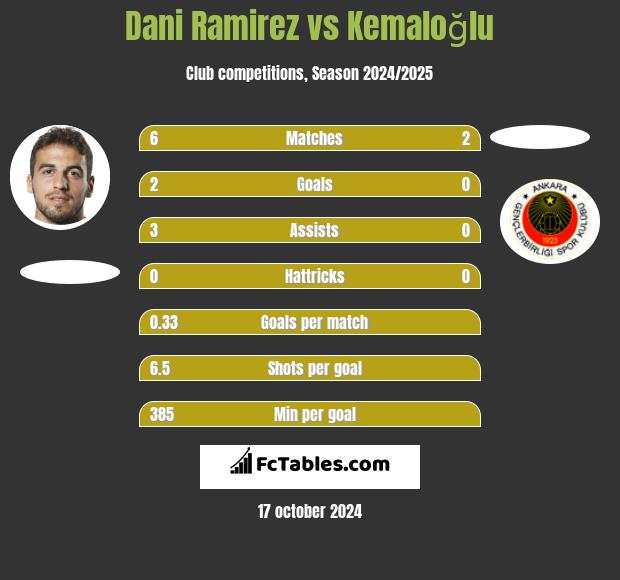 Dani Ramirez vs Kemaloğlu h2h player stats