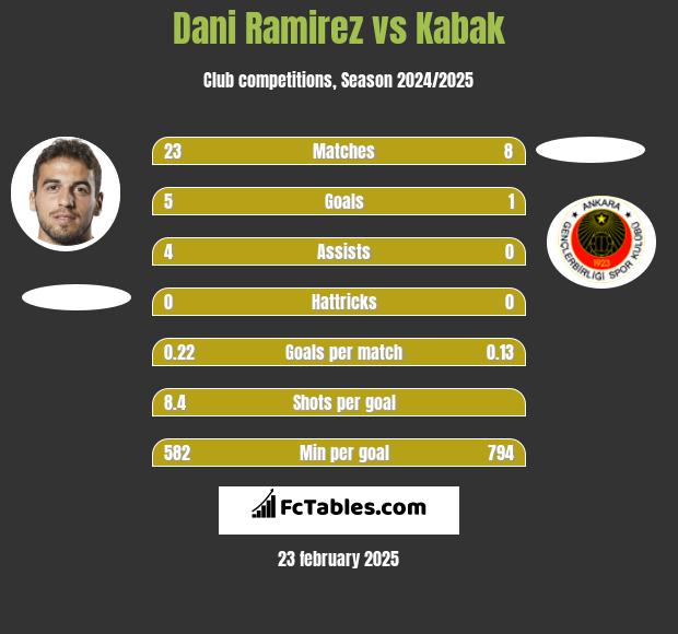 Dani Ramirez vs Kabak h2h player stats