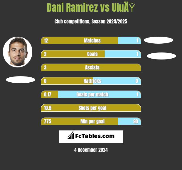 Dani Ramirez vs UluÄŸ h2h player stats