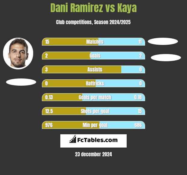 Dani Ramirez vs Kaya h2h player stats