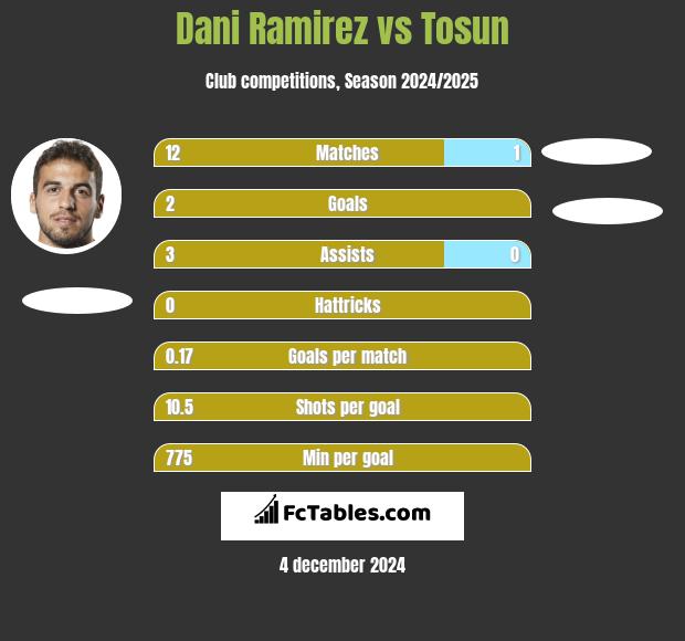 Dani Ramirez vs Tosun h2h player stats