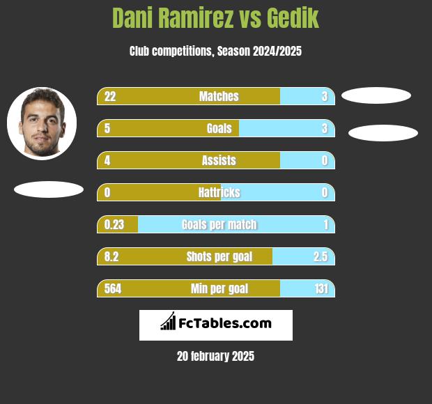 Dani Ramirez vs Gedik h2h player stats