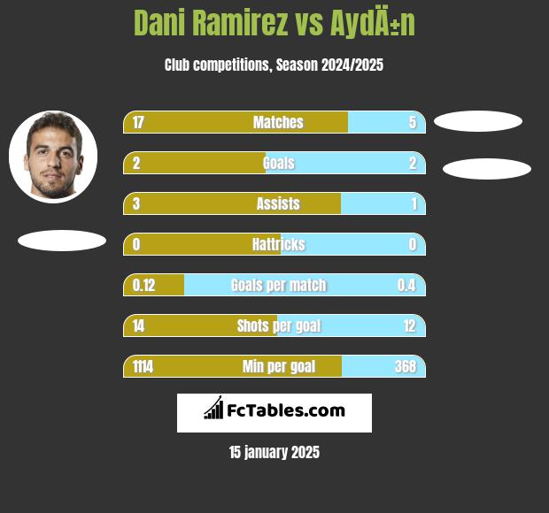 Dani Ramirez vs AydÄ±n h2h player stats