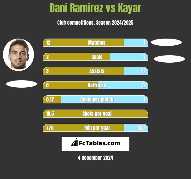 Dani Ramirez vs Kayar h2h player stats