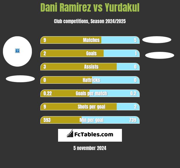 Dani Ramirez vs Yurdakul h2h player stats