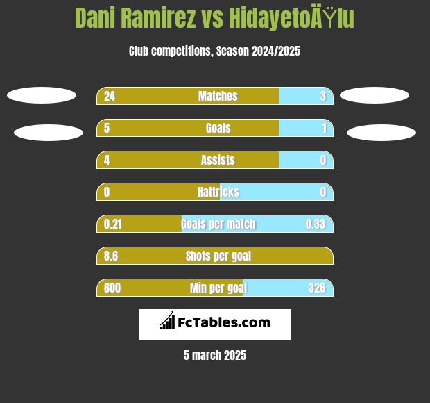 Dani Ramirez vs HidayetoÄŸlu h2h player stats